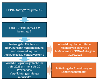 Wenn ein FIONA-Antrag 2026 gestellt wurde und FAKT II-Maßnahmen E1.2 beantragt wurde,  ist wie folgt zu Verfahren. Bei Nutzung der Flächen zur Begrünung mit Futtermischung und Verwendung des Aufwuchses zu Futterzwecken, ist die Abmeldung der betroffenen Flächen von der FAKT II Maßnahme im FIONA-Antrag bis 30.09.2026 einzutragen. Wird die Begrünungsfläche im Jahr 2026 um mehr als 20% des Verpflichtungsumfangs reduziert, dann ist eine Mitteilung über die Abmeldung an das Landwirtschaftsamt zu senden. 
